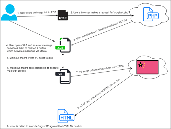 Dudear Attack steps cybersecurity services managed detect and response