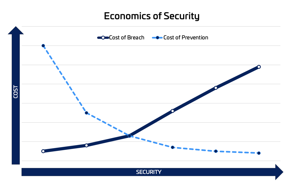 Economics of Security Blog, mdr security