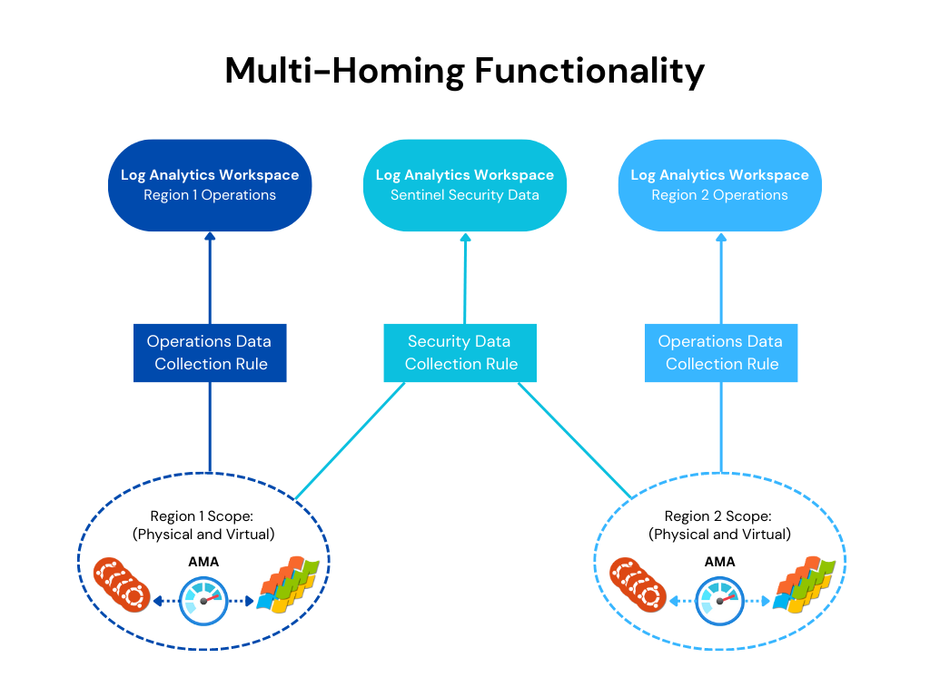 Microsoft Azure Monitoring Agent Multi-Homing Functionality