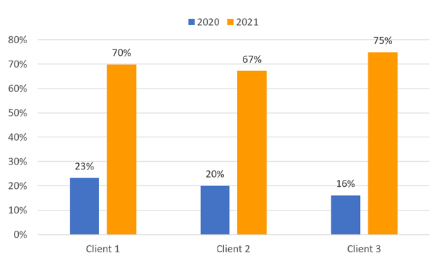 2020-2021 Year-Over-Year SecureSky Client Security Scores