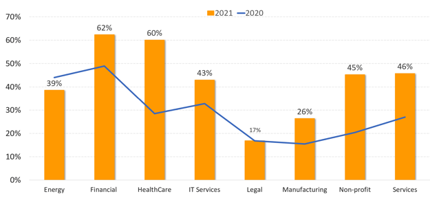 2021 Security Score Industry Averages