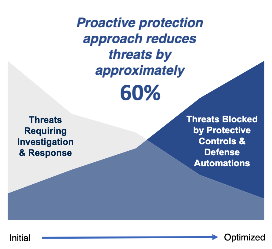 proactive security, mdr security