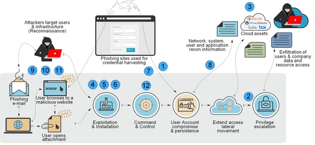 Security Controls in Office 365 12 Foundational Check KC