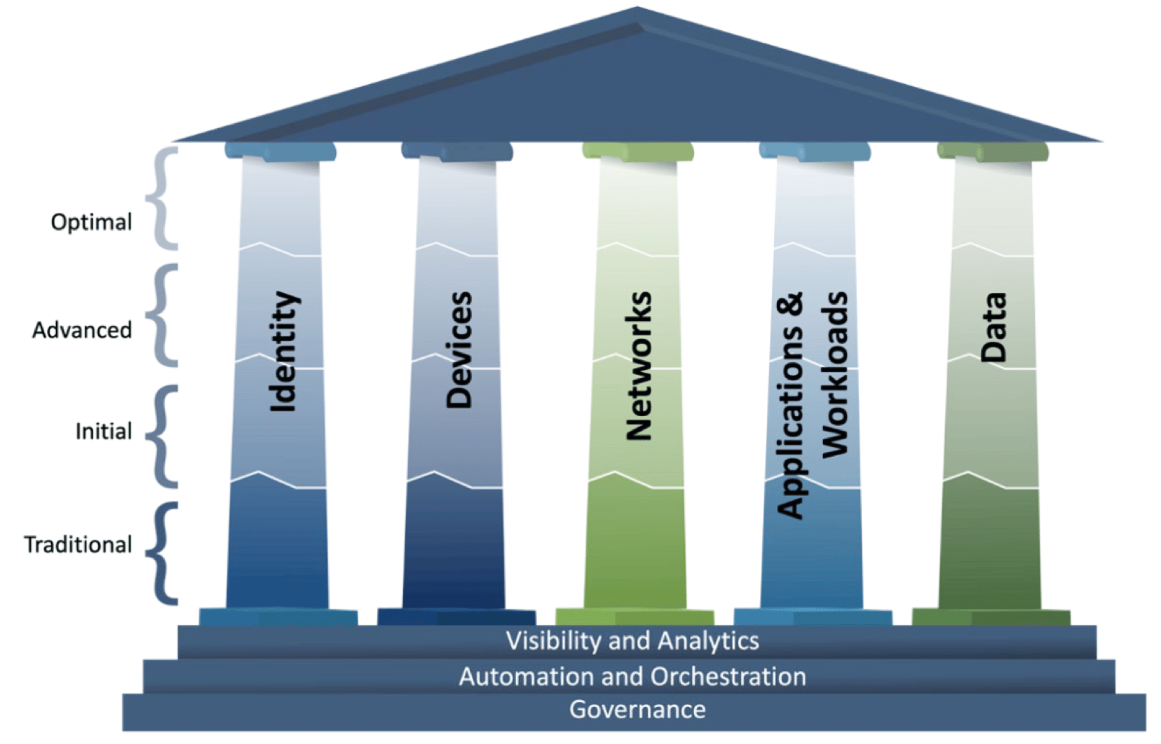 Zero Trust Maturity Model 2.0 & ZTA Transition Guide