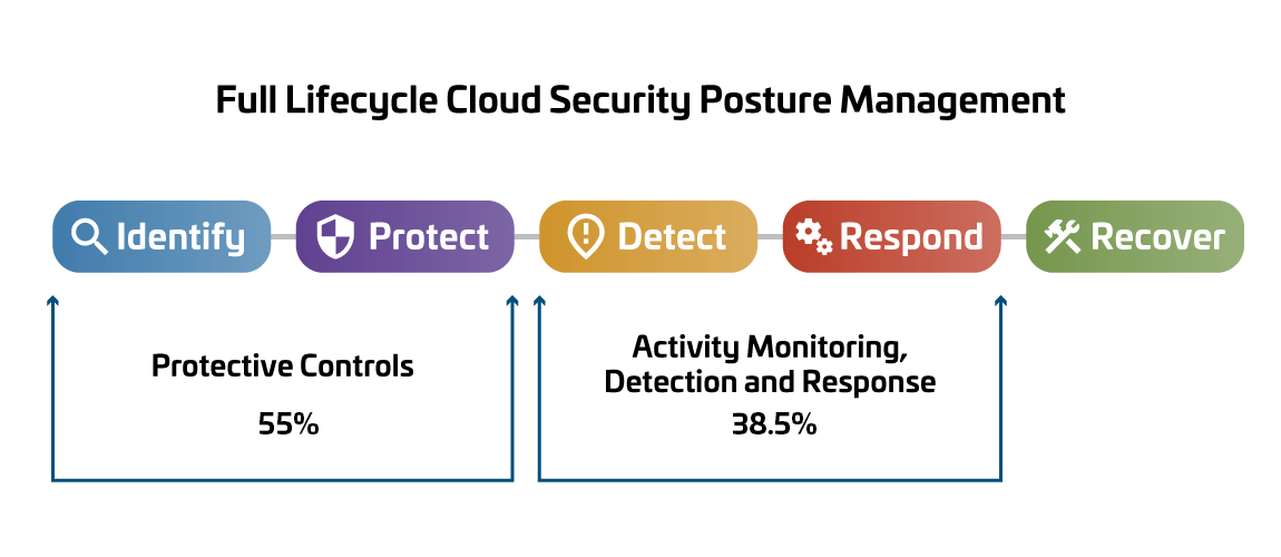 full lifecycle cloud security posture management