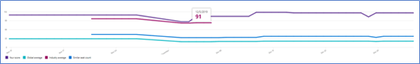 CSP/MSP Secure Score Average