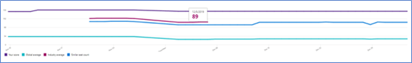 Manufacturing Secure Score Average