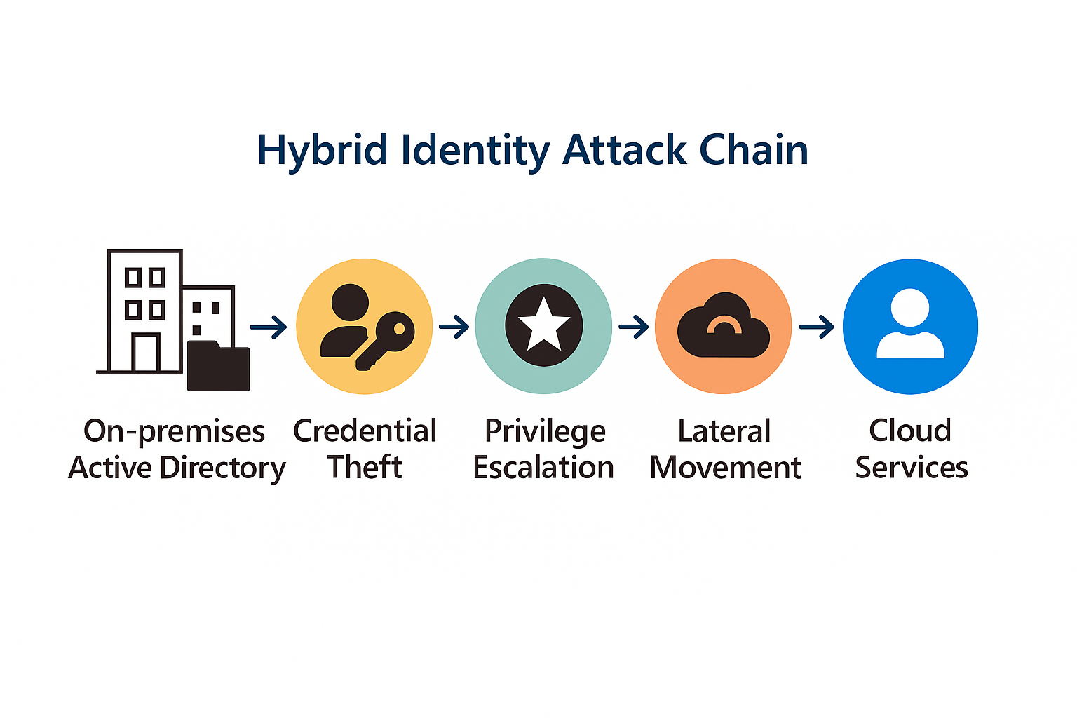 Hybrid Identity Attack Chain