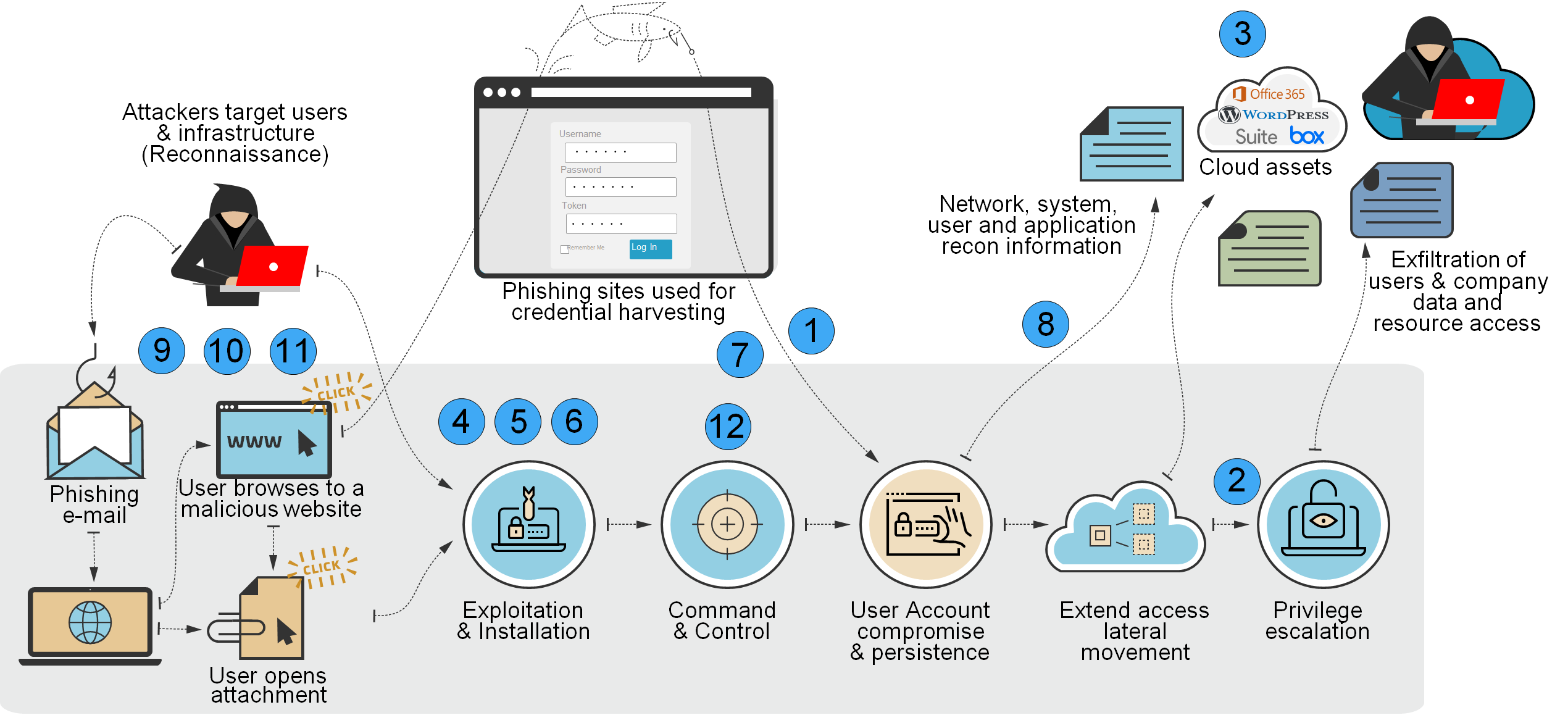 Implementing Foundational Security Controls For Every Office 365 Environment