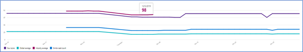 Healthcare Secure Score Average office 365 security